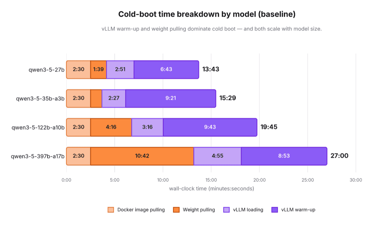 Stacked bar chart breaking down cold-boot time for four Qwen3.5 models into Docker image pulling, weight pulling, vLLM loading, and vLLM warmup.