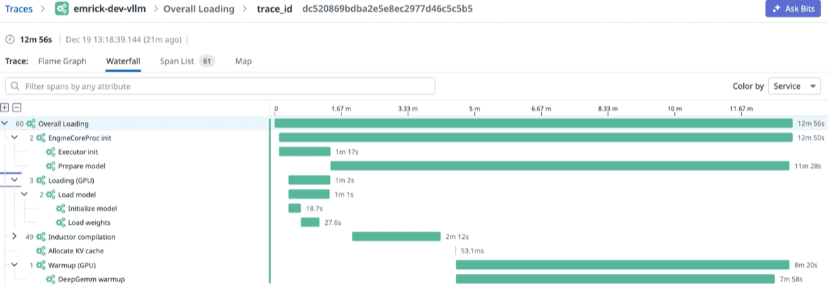 Datadog waterfall trace showing vLLM engine initialization, model loading, Inductor compilation, memory allocation, and GPU warmup spans.