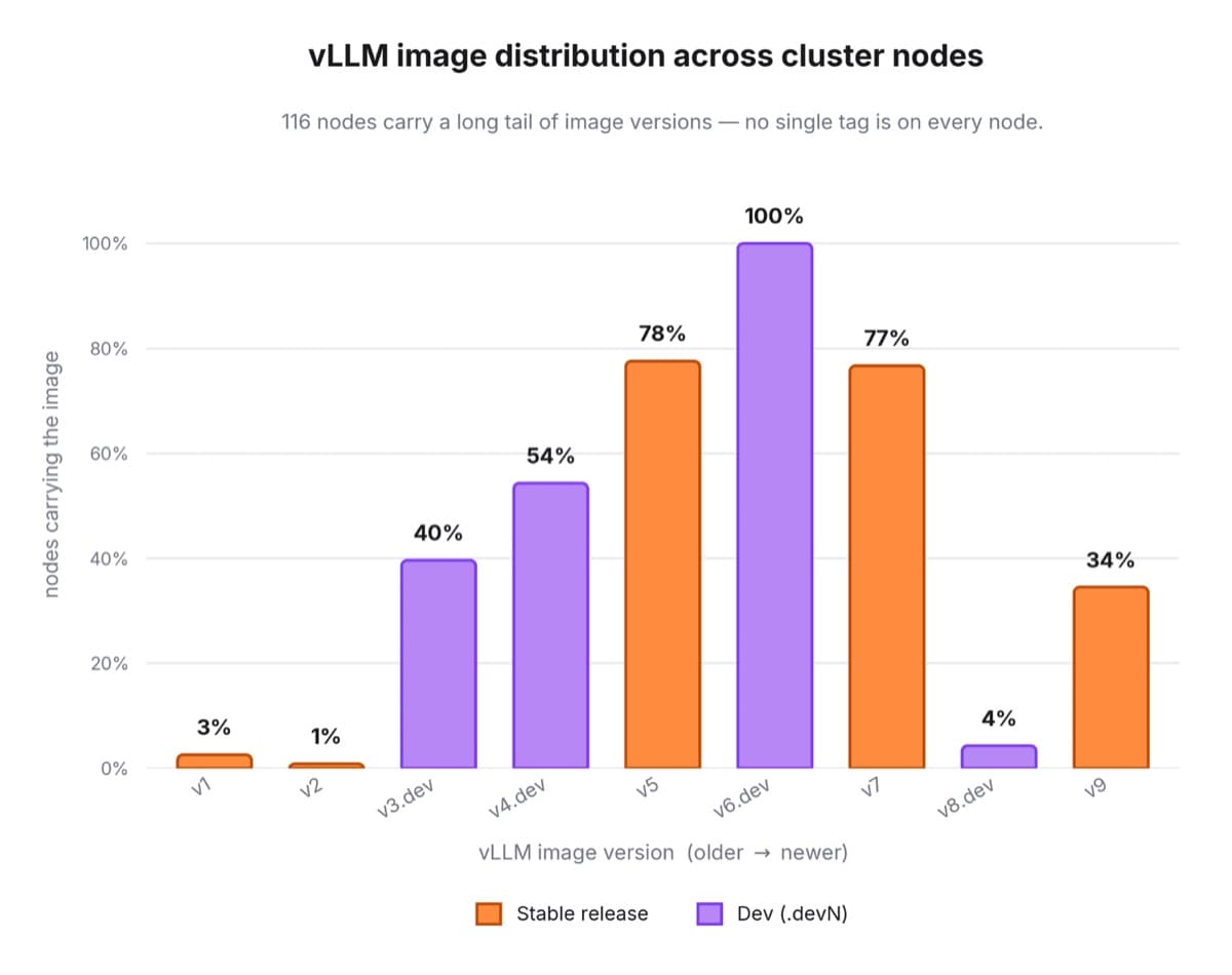 Bar chart showing nine vLLM image versions distributed unevenly across 116 cluster nodes, from 1% to 100% coverage.
