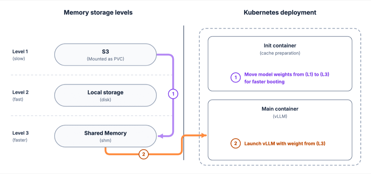 Architecture diagram showing an init container moving model weights from S3 to shared memory, then a main vLLM container loading them.