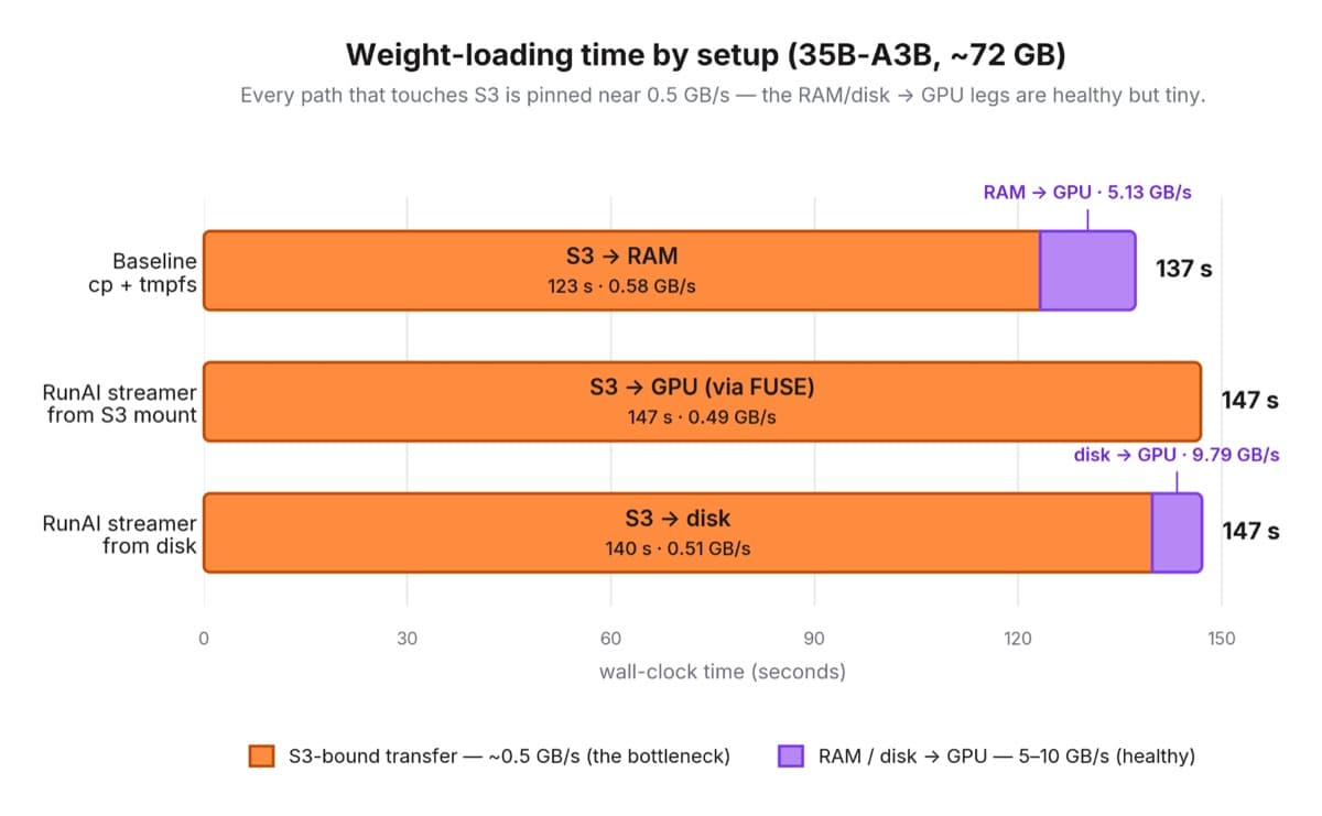 Horizontal bar chart comparing weight-loading time and throughput for a baseline copy, RunAI streaming from an S3 mount, and RunAI streaming from disk.