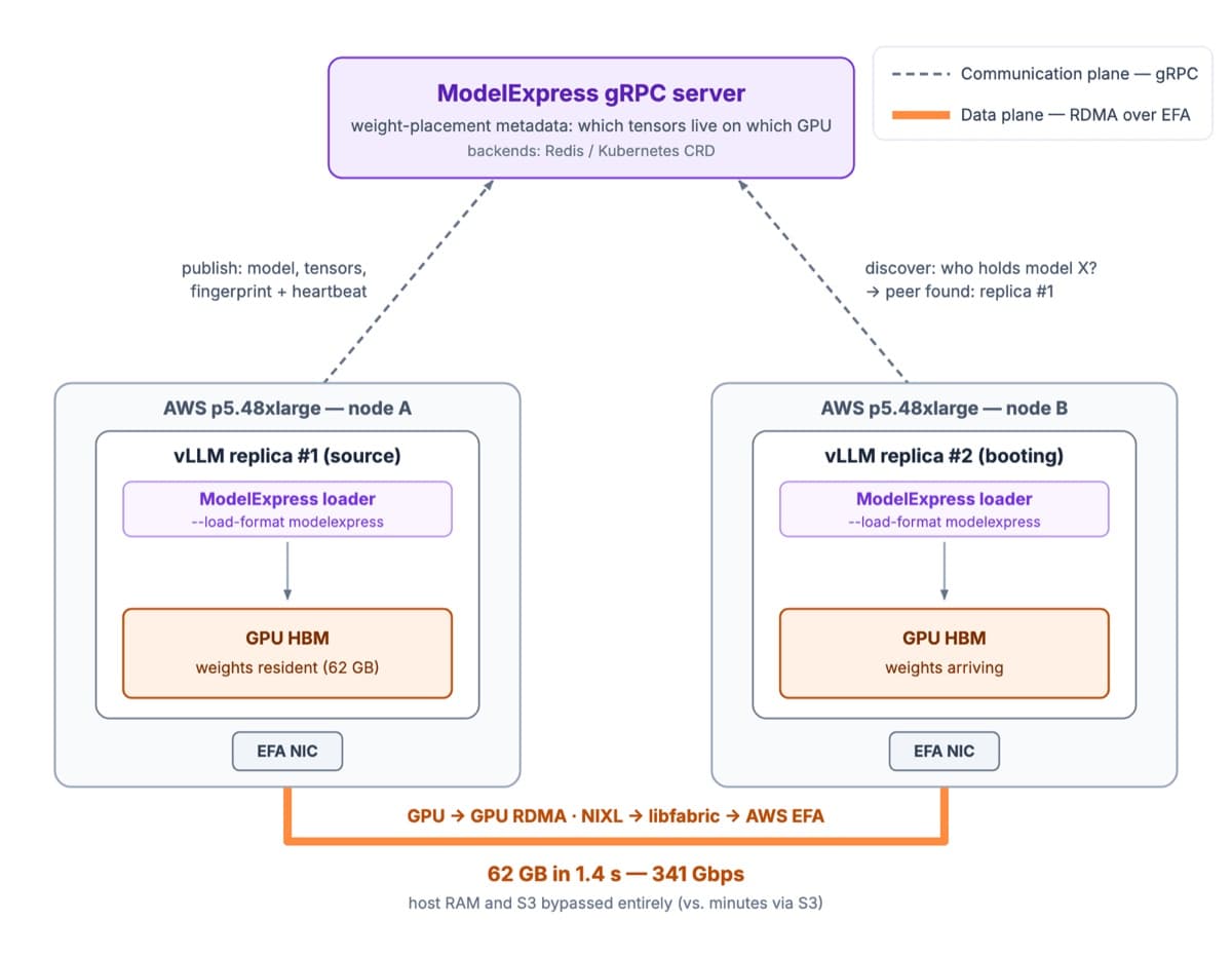 Architecture diagram showing ModelExpress coordinating a direct GPU-to-GPU RDMA transfer between two AWS p5.48xlarge nodes over EFA.
