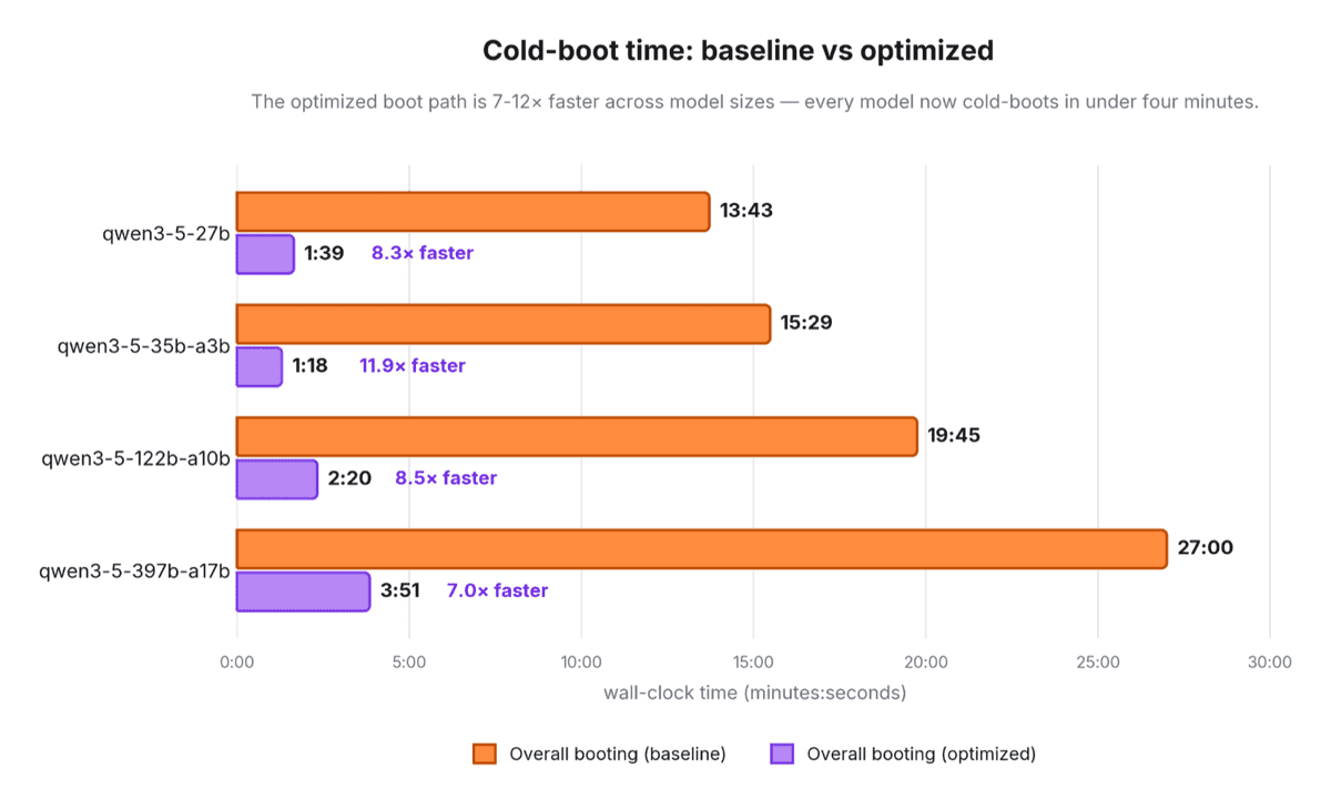 Bar chart comparing baseline and optimized cold-boot times across four Qwen3.5 models, showing speedups from 7.0x to 11.9x.