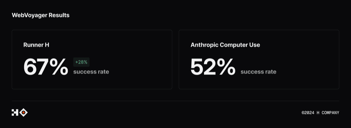 WebVoyager results showing a 67% success rate for Runner H and 52% for Anthropic Computer Use.