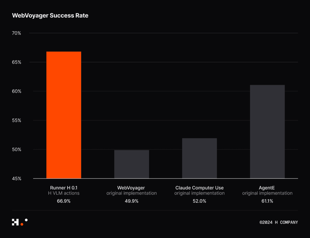 Bar chart showing WebVoyager success rates of 66.9% for Runner H 0.1, 49.9% for WebVoyager, 52.0% for Claude Computer Use, and 61.1% for AgentE.