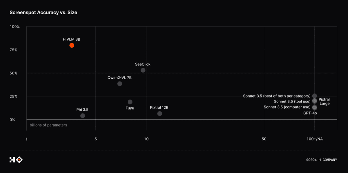 Scatter plot of Screenspot accuracy versus model size, with H VLM 3B at 80% accuracy, above larger competing models.