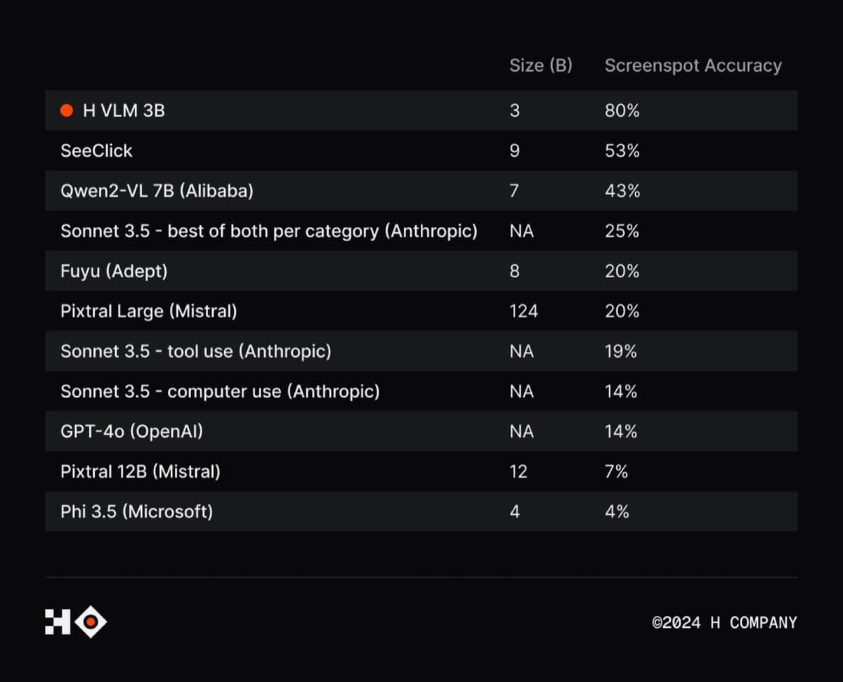 Table comparing model size and Screenspot accuracy, led by H VLM 3B at 80%, followed by SeeClick at 53% and Qwen2-VL 7B at 43%.