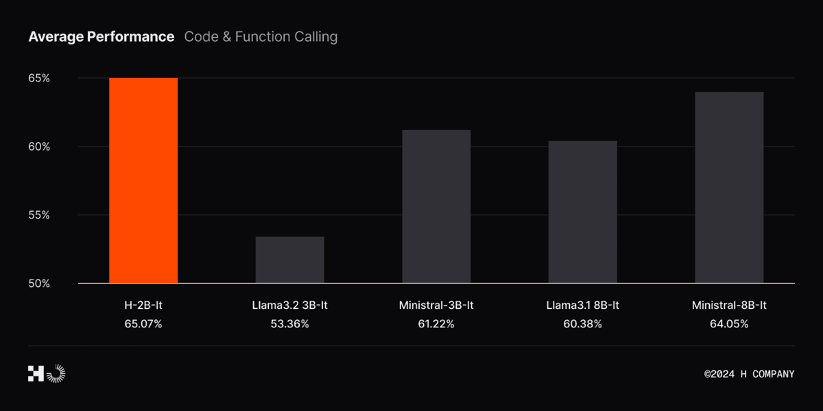 Bar chart of average code and function-calling performance, with H-2B-It scoring 65.07%, ahead of four larger models.