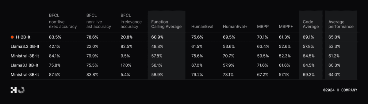 Detailed benchmark table comparing H-2B-It with four models across BFCL, HumanEval, HumanEval+, MBPP, and MBPP+.