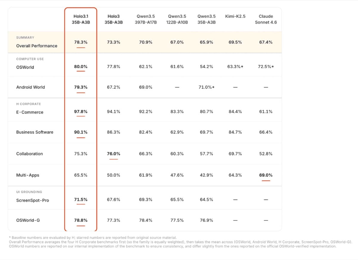 Benchmark table showing Holo3.1 35B-A3B leading overall performance, OSWorld, Android World, e-commerce, business software, ScreenSpot-Pro, and OSWorld-G comparisons.