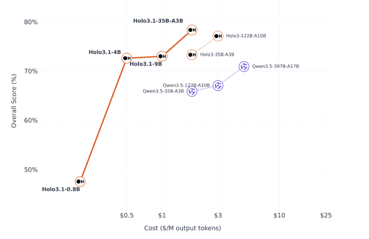 Scatter plot of overall score against output-token cost, with Holo3.1 models outperforming Qwen3.5 models at lower prices.