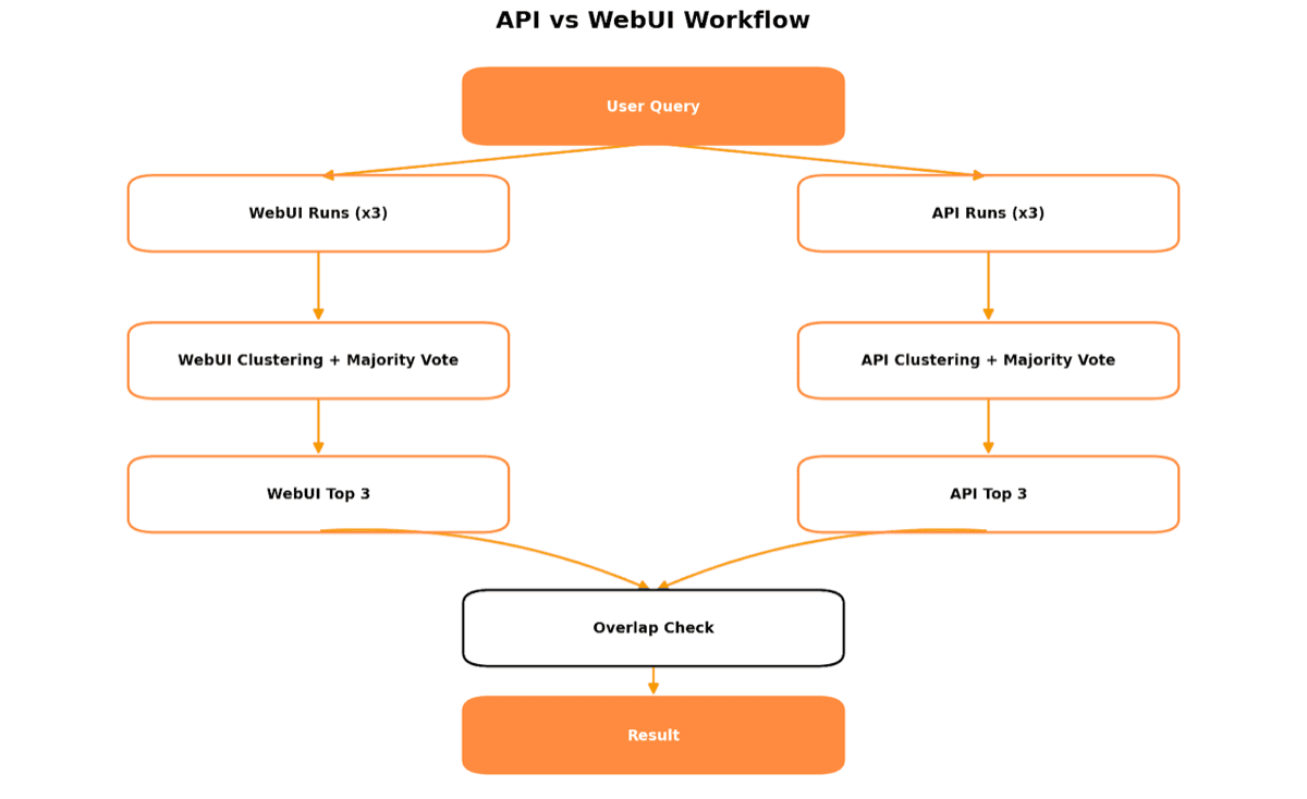 Flowchart splitting one user query into three Web UI runs and three API runs, then clustering each with majority voting before checking top-three overlap.