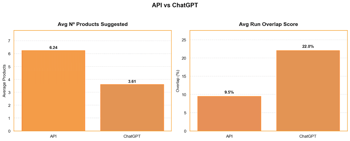 Two bar charts showing 6.24 products suggested by the API versus 3.61 by ChatGPT, and a 9.5% API run-overlap score versus 22.0% for ChatGPT.