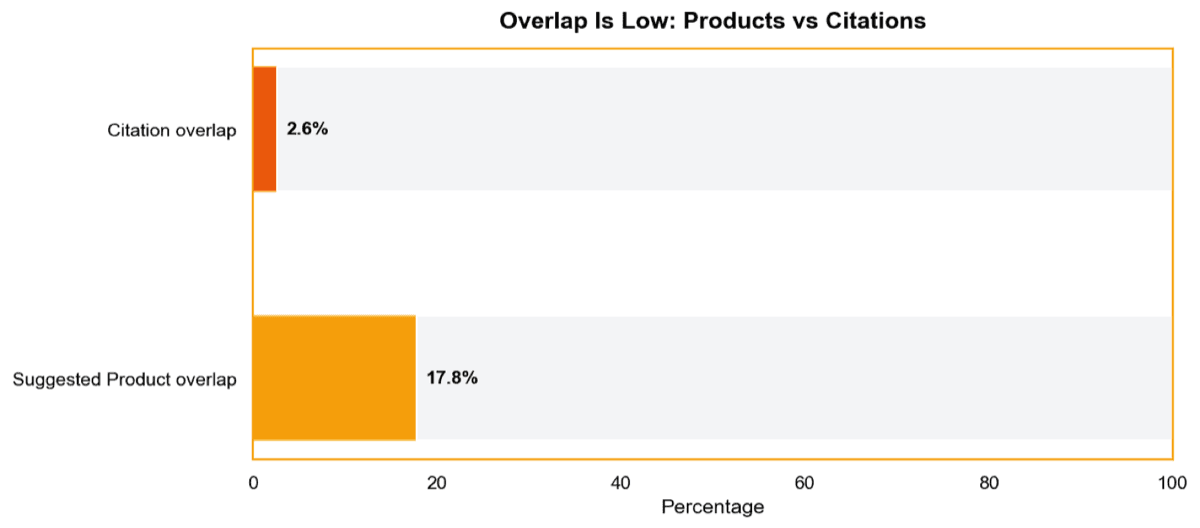 Horizontal bars showing 17.8% overlap for suggested products and 2.6% overlap for citations between API and Web UI results.