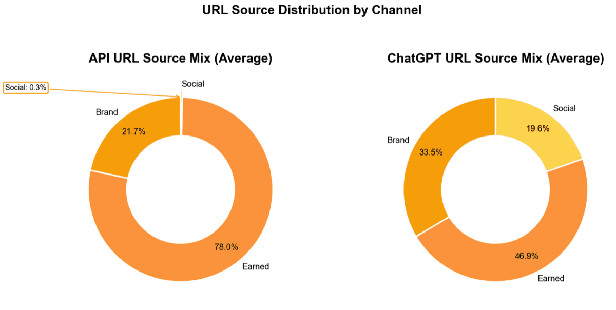 Donut charts comparing source mix: API citations are 78.0% earned, 21.7% brand, and 0.3% social, while ChatGPT citations are 46.9% earned, 33.5% brand, and 19.6% social.