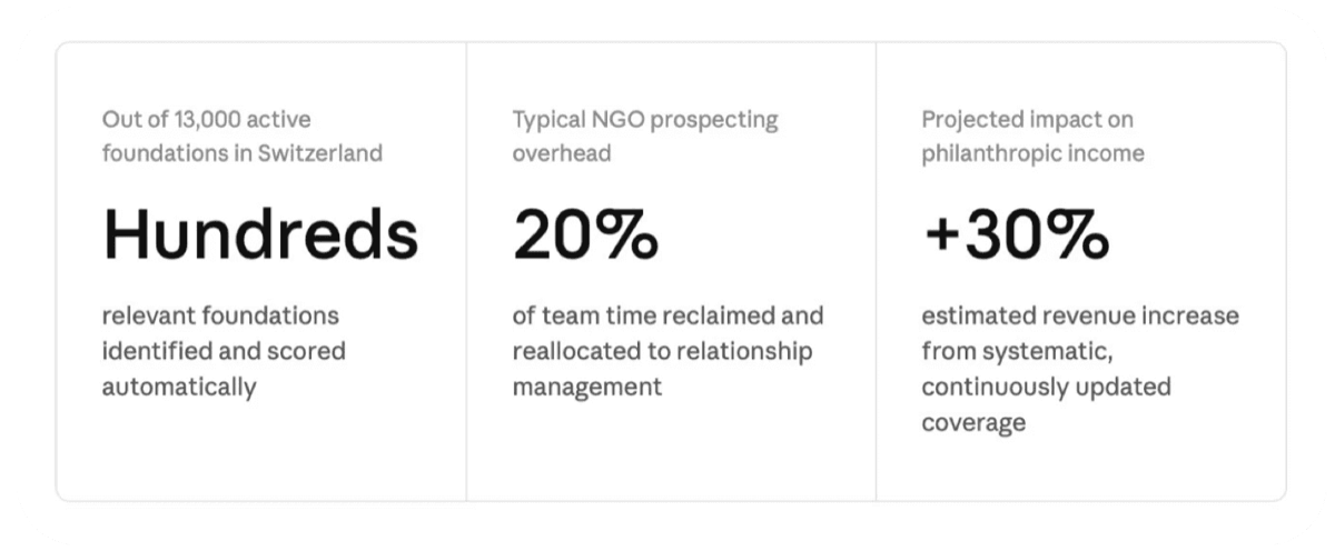 Impact summary showing hundreds of relevant foundations identified from 13,000, 20% of team time reclaimed, and a projected 30% increase in philanthropic income.