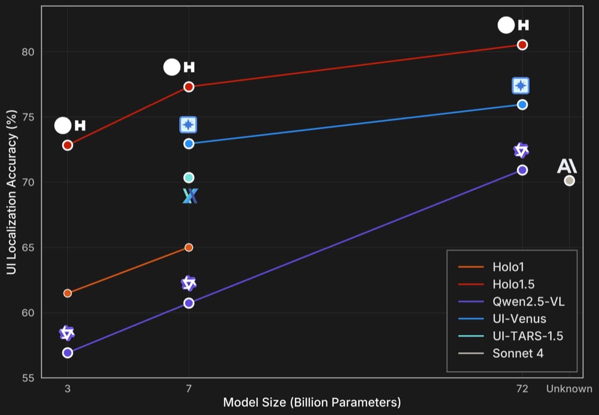 Line chart comparing UI localization accuracy by model size, with Holo1.5 leading at 3B, 7B, and 72B parameters.