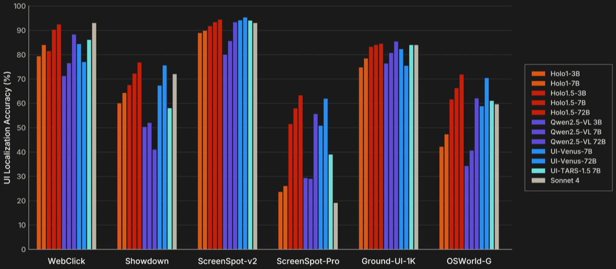 Grouped bar chart comparing Holo1, Holo1.5, Qwen2.5-VL, UI-Venus, UI-TARS-1.5, and Sonnet 4 across six UI localization benchmarks.