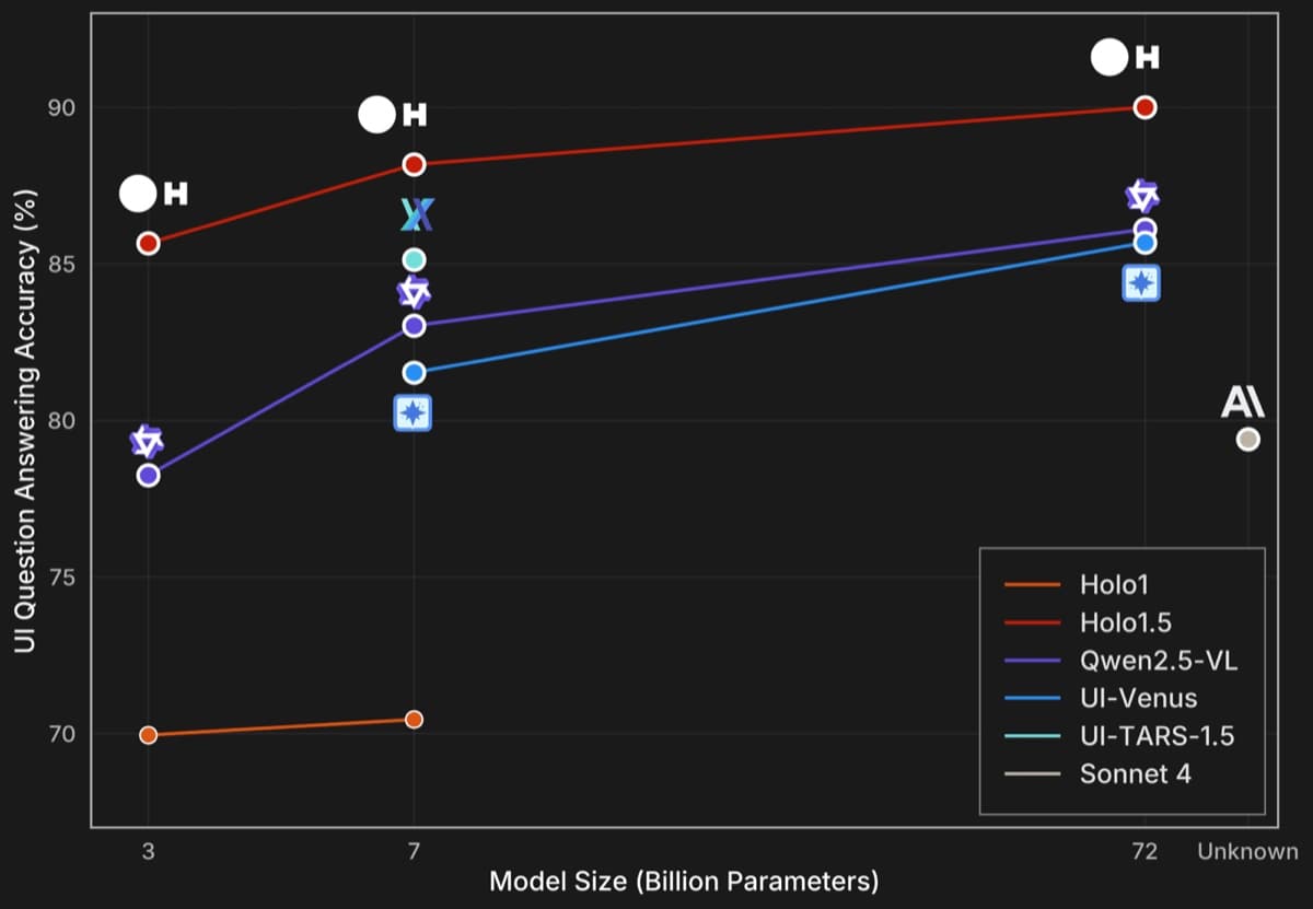 Line chart comparing UI question answering accuracy by model size, with Holo1.5 leading at 3B, 7B, and 72B parameters.