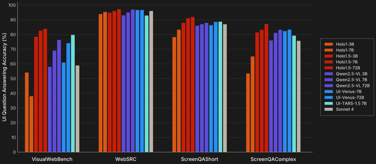 Grouped bar chart comparing Holo1, Holo1.5, Qwen2.5-VL, UI-Venus, UI-TARS-1.5, and Sonnet 4 on four UI question answering benchmarks.