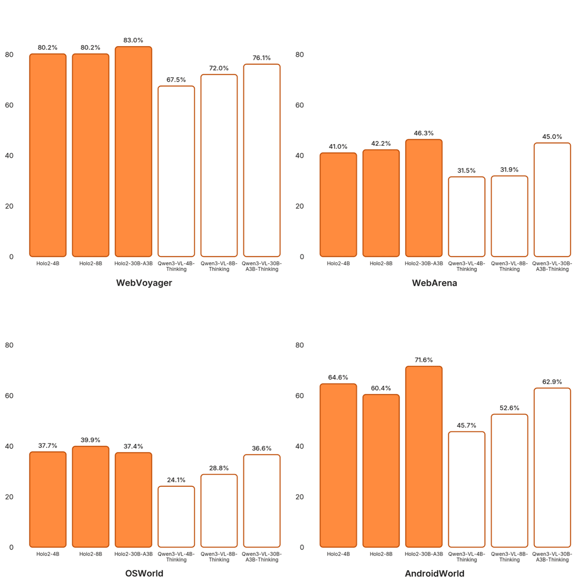 Four bar charts comparing Holo2-4B, Holo2-8B, and Holo2-30B-A3B with matching Qwen3-VL models on WebVoyager, WebArena, OSWorld, and AndroidWorld.