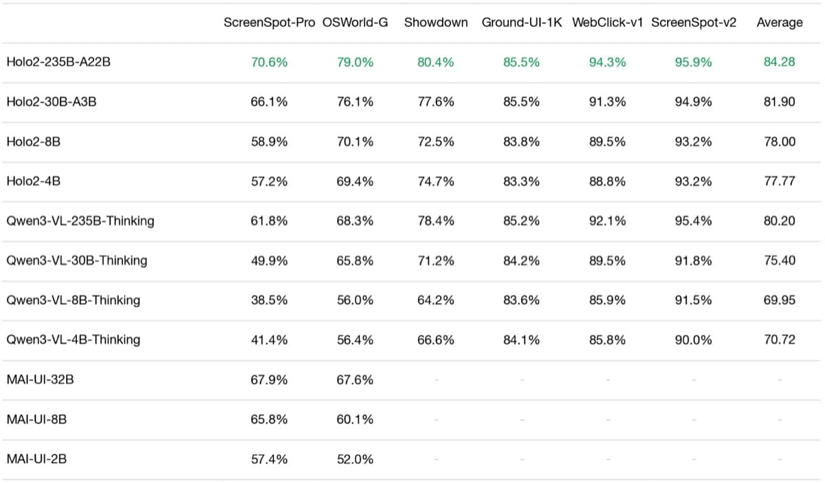 Benchmark table comparing Holo2-235B-A22B, smaller Holo2 models, Qwen3-VL models, and MAI-UI models on ScreenSpot-Pro, OSWorld-G, Showdown, Ground-UI-1K, WebClick-v1, and ScreenSpot-v2.