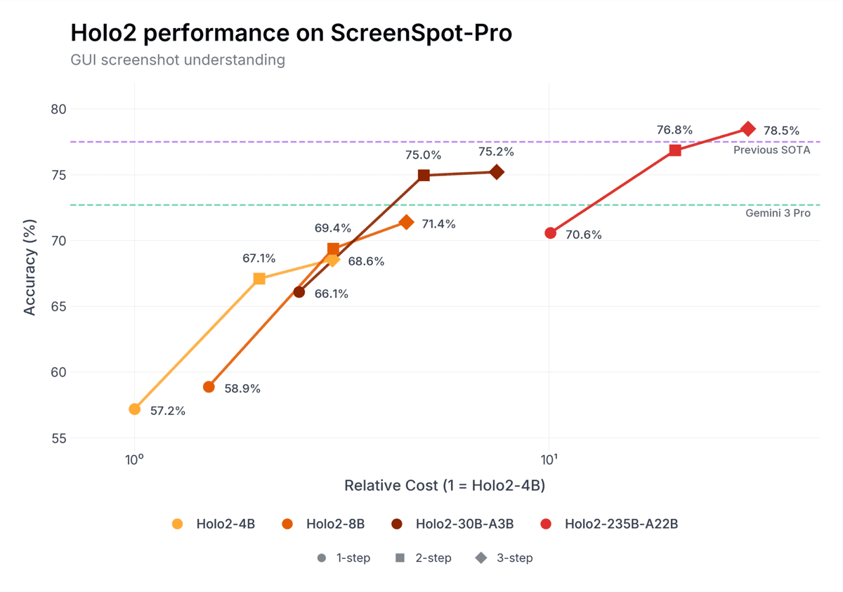 ScreenSpot-Pro performance chart showing accuracy rising with additional agentic steps for Holo2-4B, Holo2-8B, Holo2-30B-A3B, and Holo2-235B-A22B.