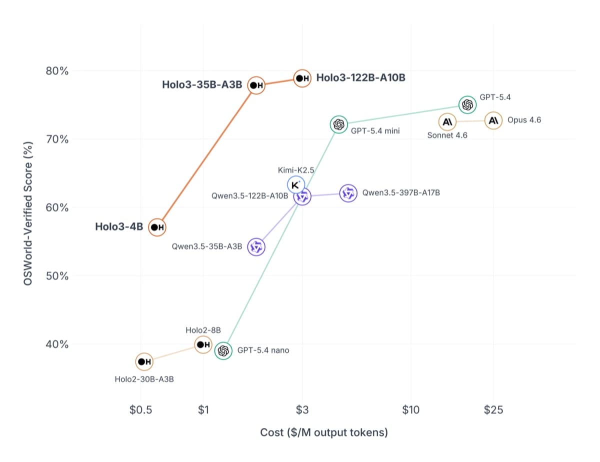 Pareto chart showing Holo3-122B-A10B at 78.9% on OSWorld-Verified for about $3 per million output tokens and Holo3-35B-A3B at 77.8% for about $1.8.