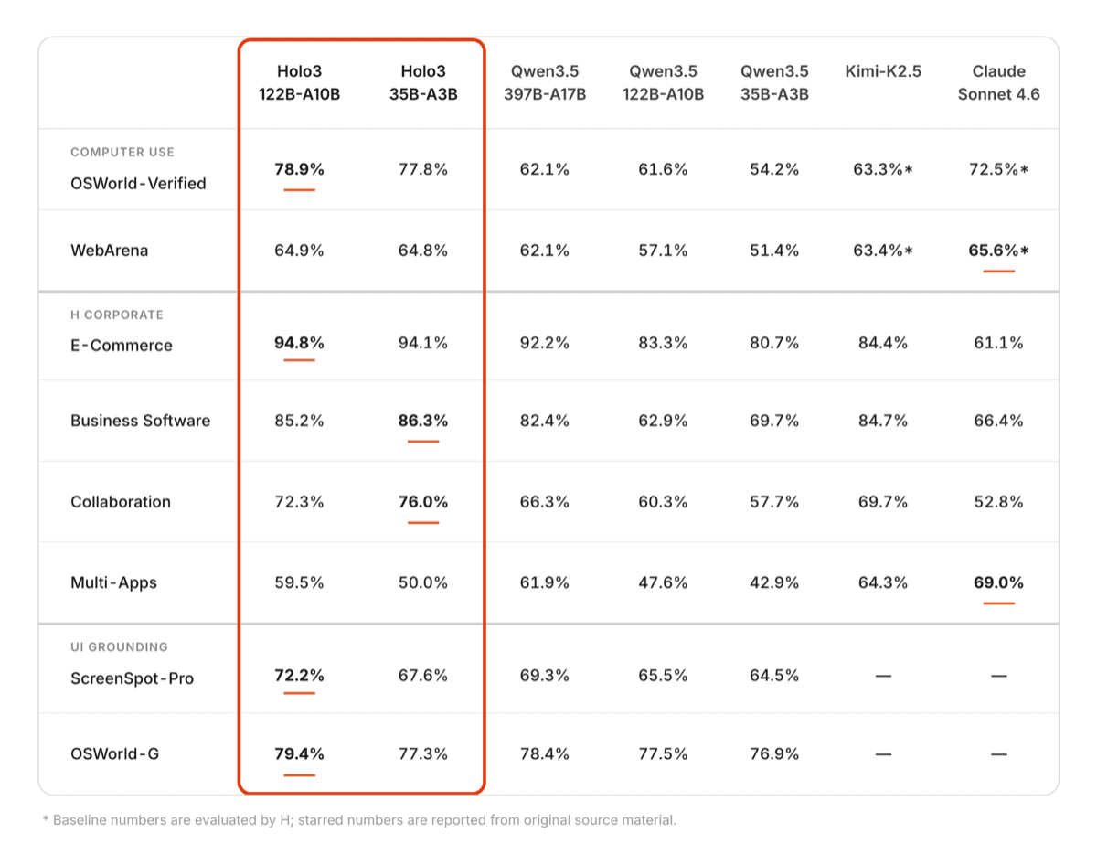 Benchmark table comparing Holo3 with Qwen3.5, Kimi-K2.5, and Claude Sonnet 4.6 across OSWorld-Verified, WebArena, H Corporate, ScreenSpot-Pro, and OSWorld-G.