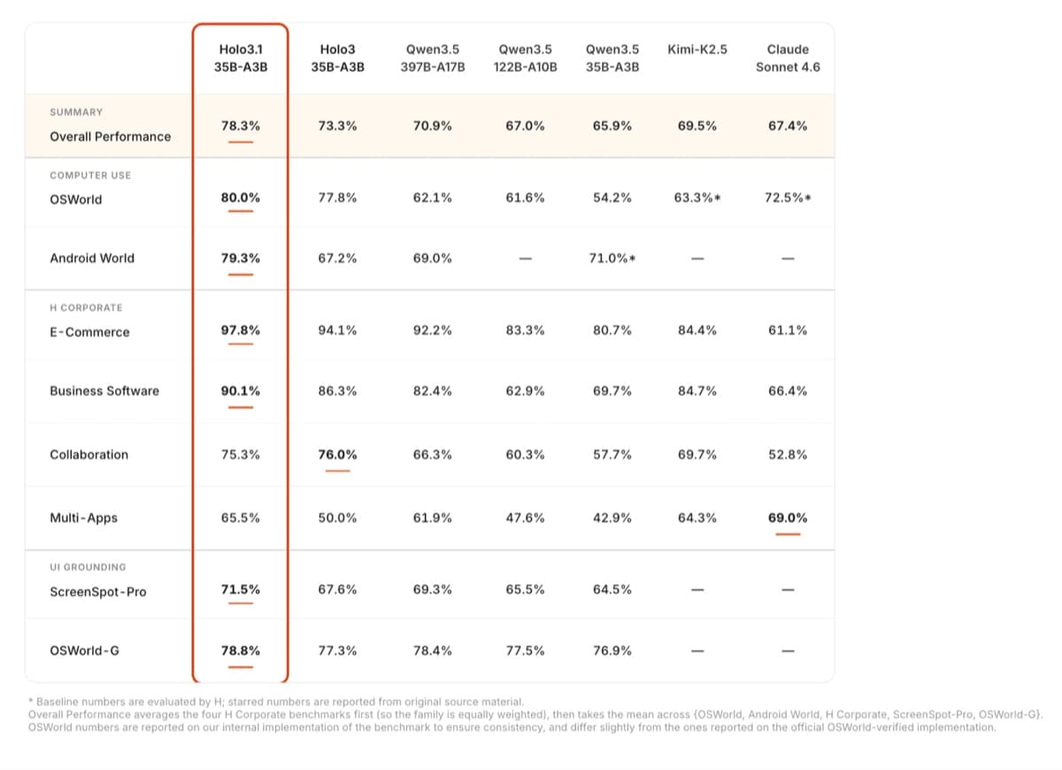 Benchmark table showing Holo3.1 35B-A3B leading overall performance at 78.3%, with results across OSWorld, Android World, four H Corporate categories, ScreenSpot-Pro, and OSWorld-G.