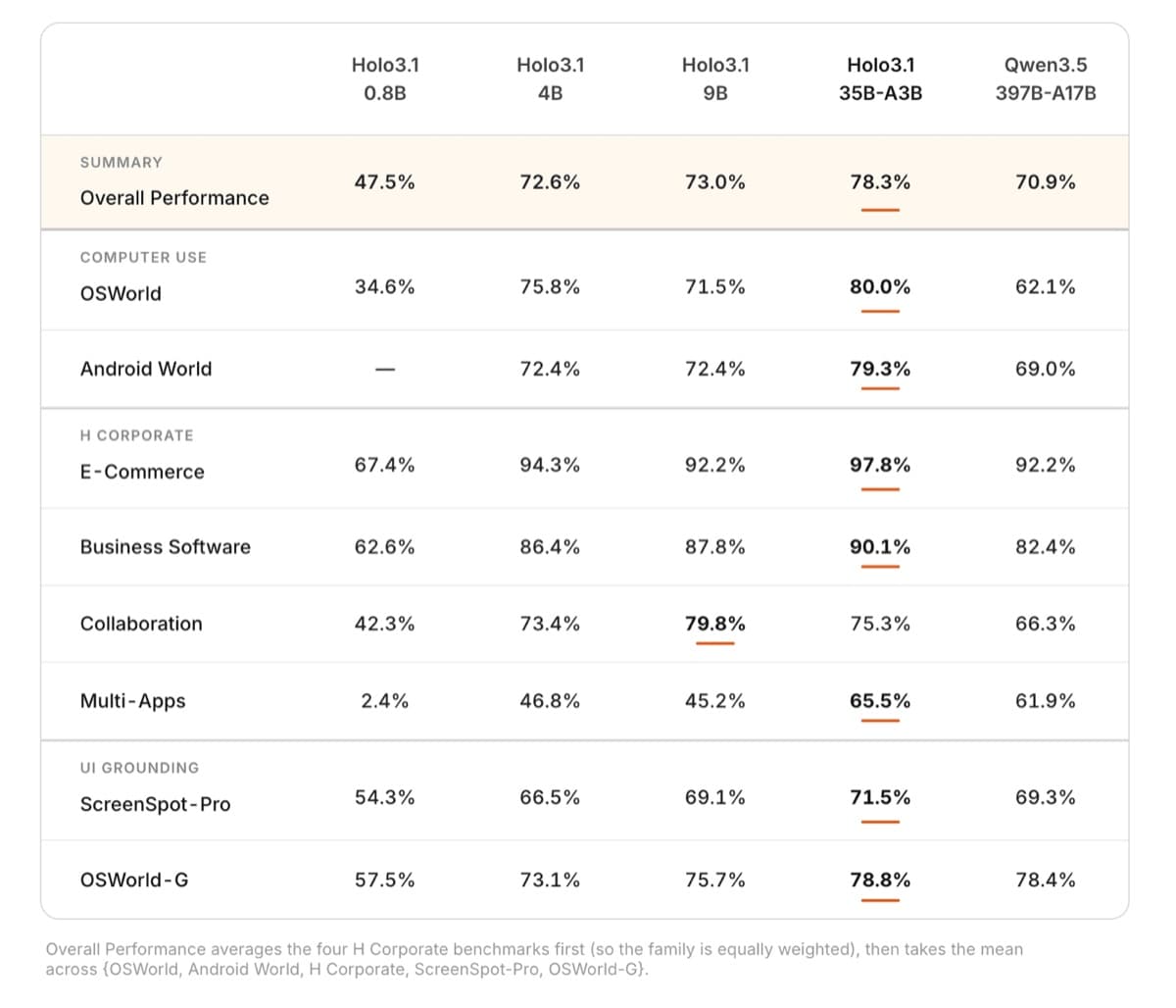 Benchmark table comparing Holo3.1 models from 0.8B to 35B-A3B with Qwen3.5 397B-A17B across computer use, H Corporate, and UI grounding tasks.