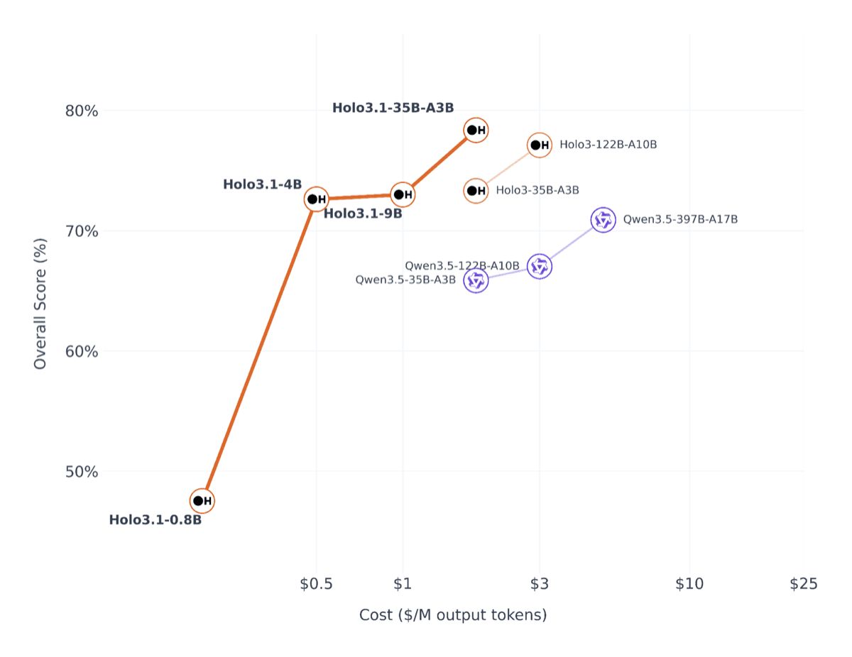 Pareto chart plotting overall score against cost per million output tokens for Holo3.1, Holo3, and Qwen3.5 model families.