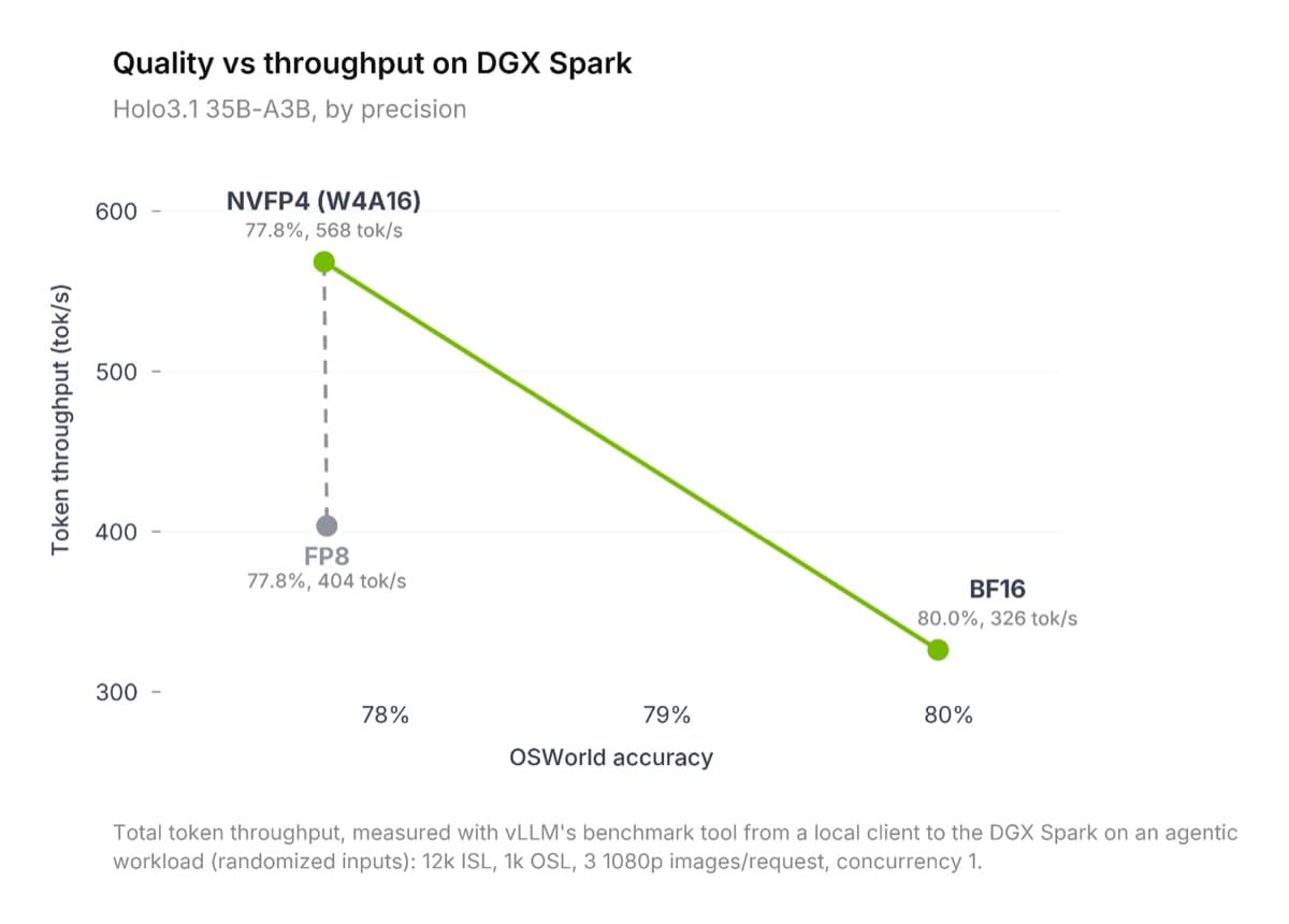 Quality versus throughput chart for Holo3.1 35B-A3B on DGX Spark, showing BF16 at 80.0% and 326 tokens per second, FP8 at 77.8% and 404, and NVFP4 at 77.8% and 568.
