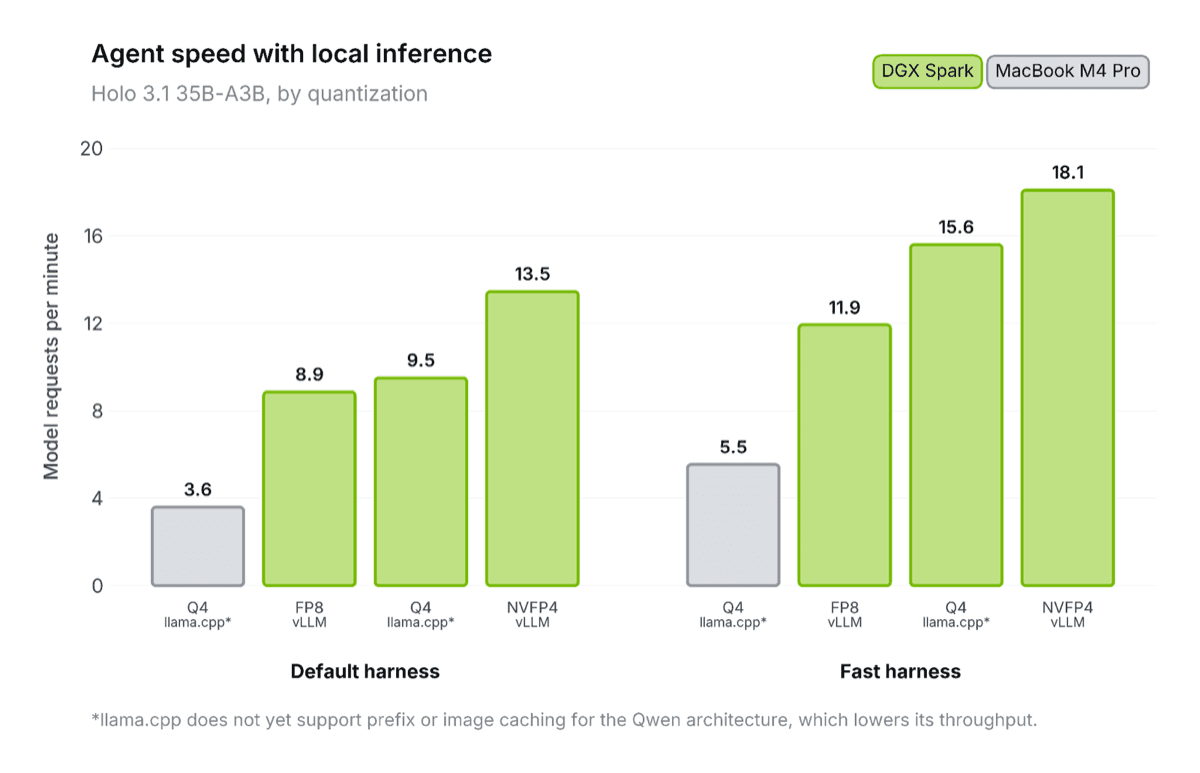 Bar chart of Holo3.1 35B-A3B local inference speed, comparing Q4 on a MacBook M4 Pro with FP8, Q4, and NVFP4 on DGX Spark in default and fast harnesses.