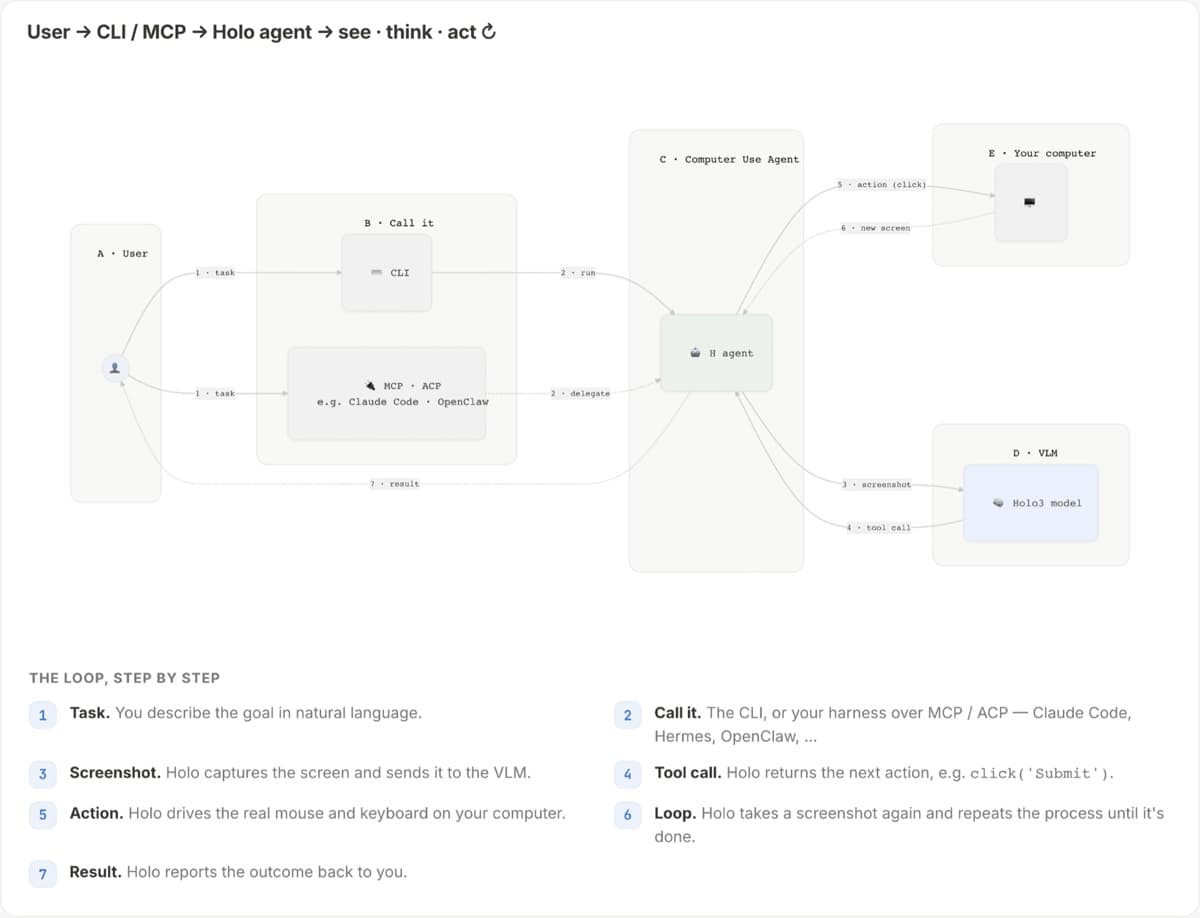 Diagram showing a user calling H Agent through the CLI or an MCP and ACP harness, with the agent exchanging screenshots and actions between a Holo3 model and the user's computer.