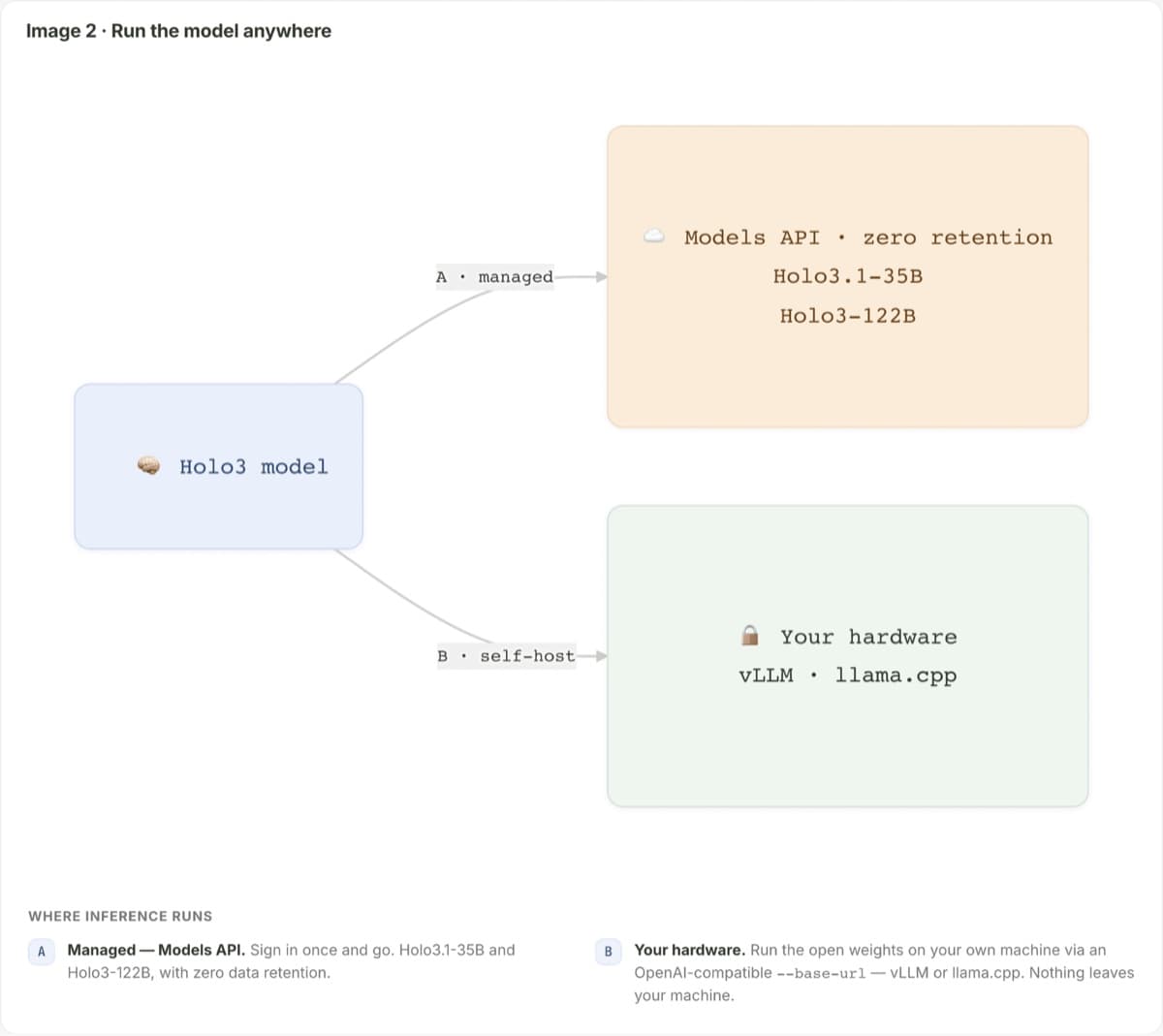 Diagram showing a Holo3 model using either the managed zero-retention Models API or self-hosted vLLM and llama.cpp inference on the user's hardware.