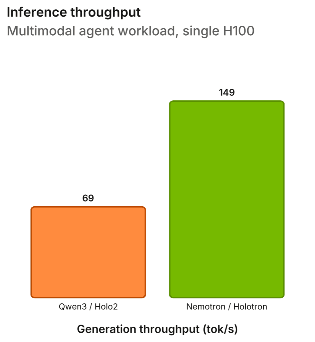 Bar chart showing 149 tokens per second for Nemotron and Holotron, compared with 69 for Qwen3 and Holo2 on a single H100.