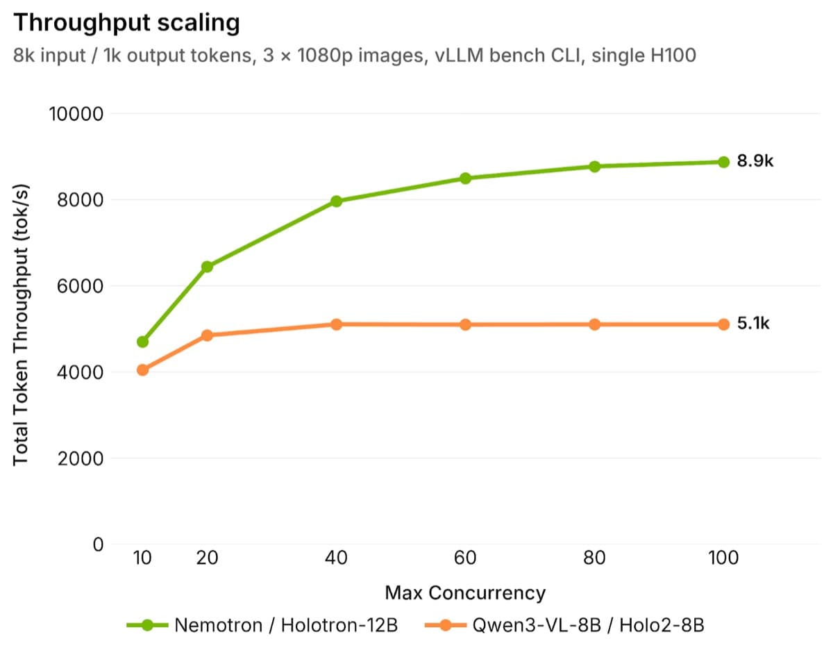 Line chart showing Holotron-12B throughput rising to 8.9k tokens per second while Holo2-8B plateaus at 5.1k as concurrency reaches 100.