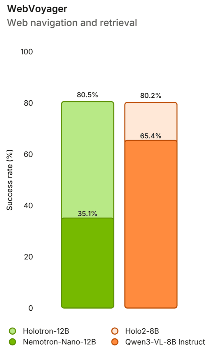 WebVoyager success-rate chart showing Holotron-12B at 80.5%, Nemotron-Nano-12B at 35.1%, Holo2-8B at 80.2%, and Qwen3-VL-8B Instruct at 65.4%.