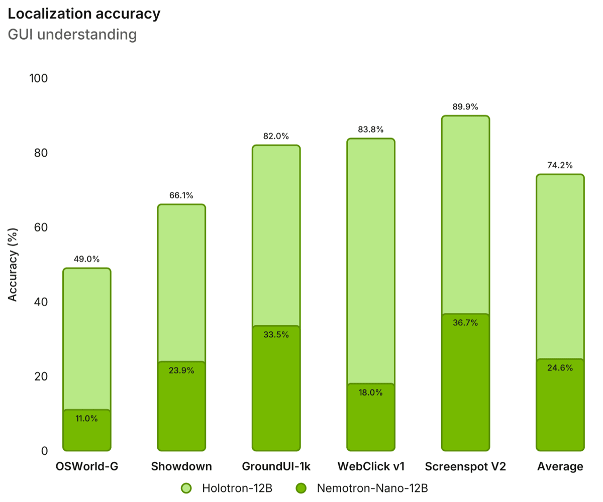 Localization accuracy chart comparing Holotron-12B and Nemotron-Nano-12B across OSWorld-G, Showdown, GroundUI-1k, WebClick v1, Screenspot V2, and the average.