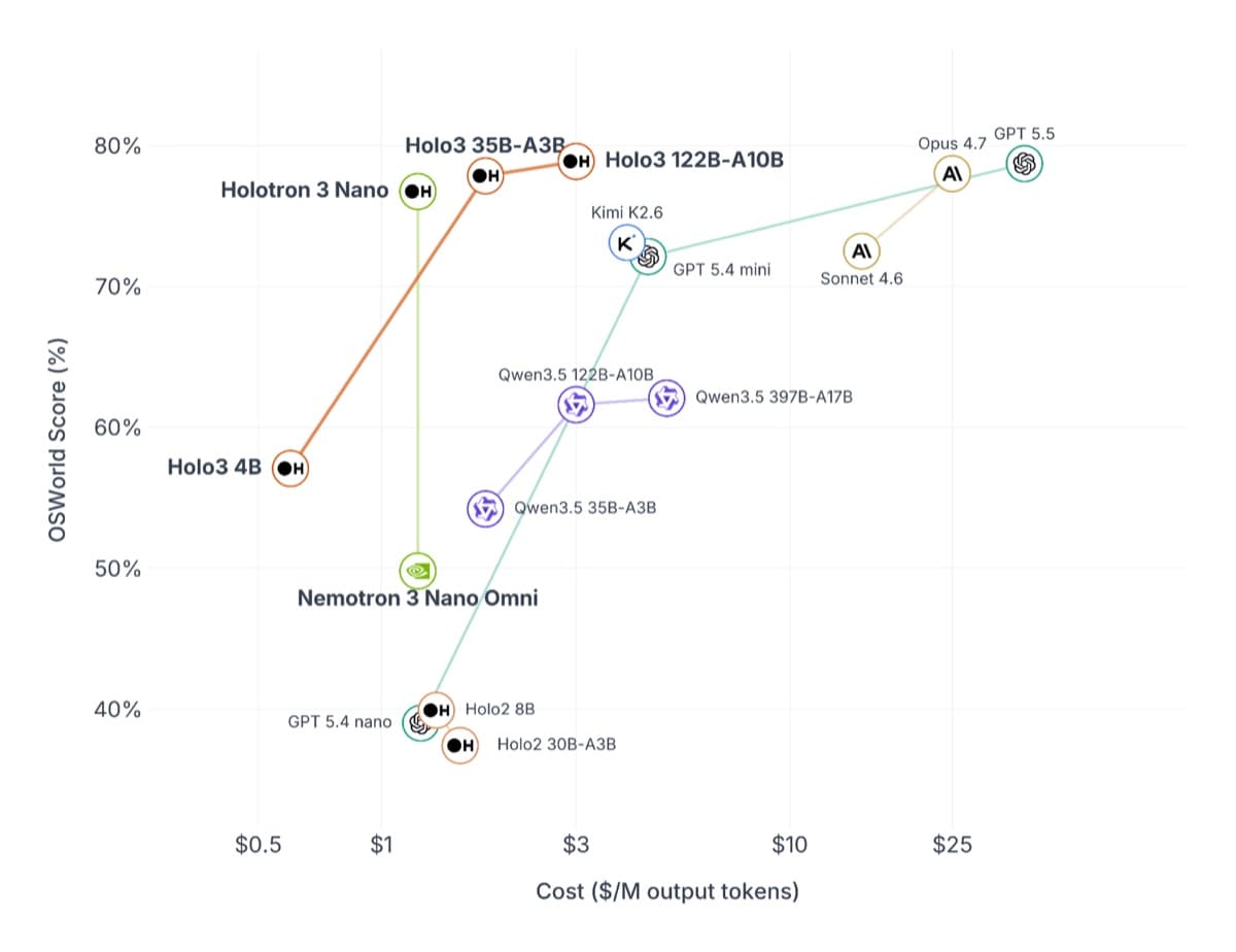 Scatter plot comparing OSWorld score and output-token cost for Holotron 3 Nano and other computer-use models.