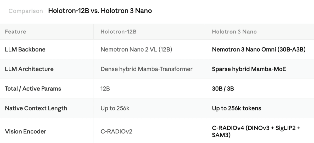 Feature comparison of Holotron-12B and Holotron 3 Nano backbones, architectures, parameter counts, context lengths, and vision encoders.