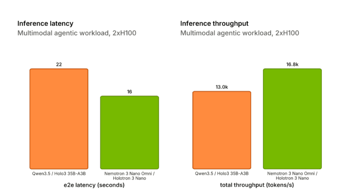 Bar charts showing Holotron 3 Nano with 16-second latency and 16.8k tokens per second throughput, compared with 22 seconds and 13.0k for Qwen3.5 and Holo3.