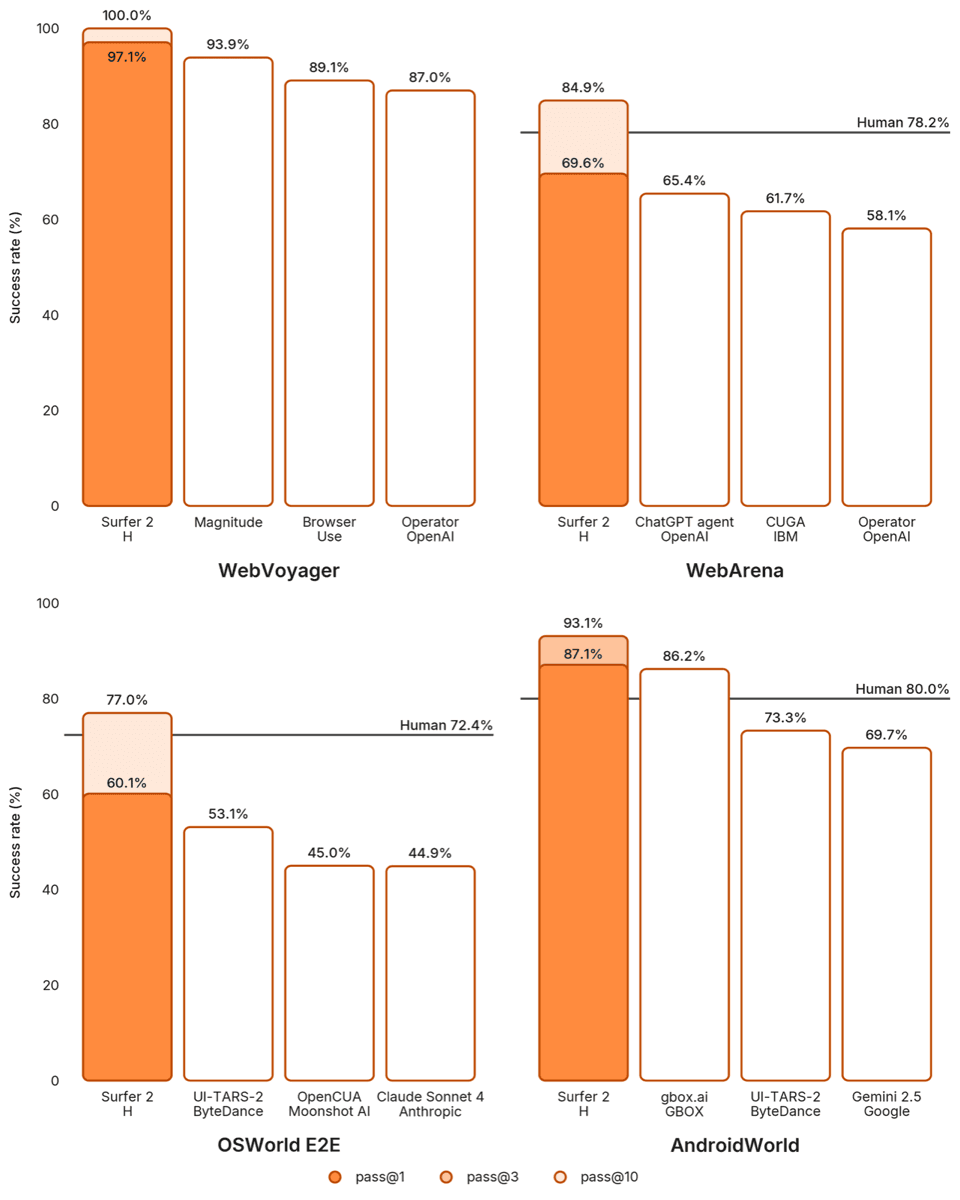 Four benchmark charts comparing Surfer 2 with leading agents on WebVoyager, WebArena, OSWorld E2E, and AndroidWorld.