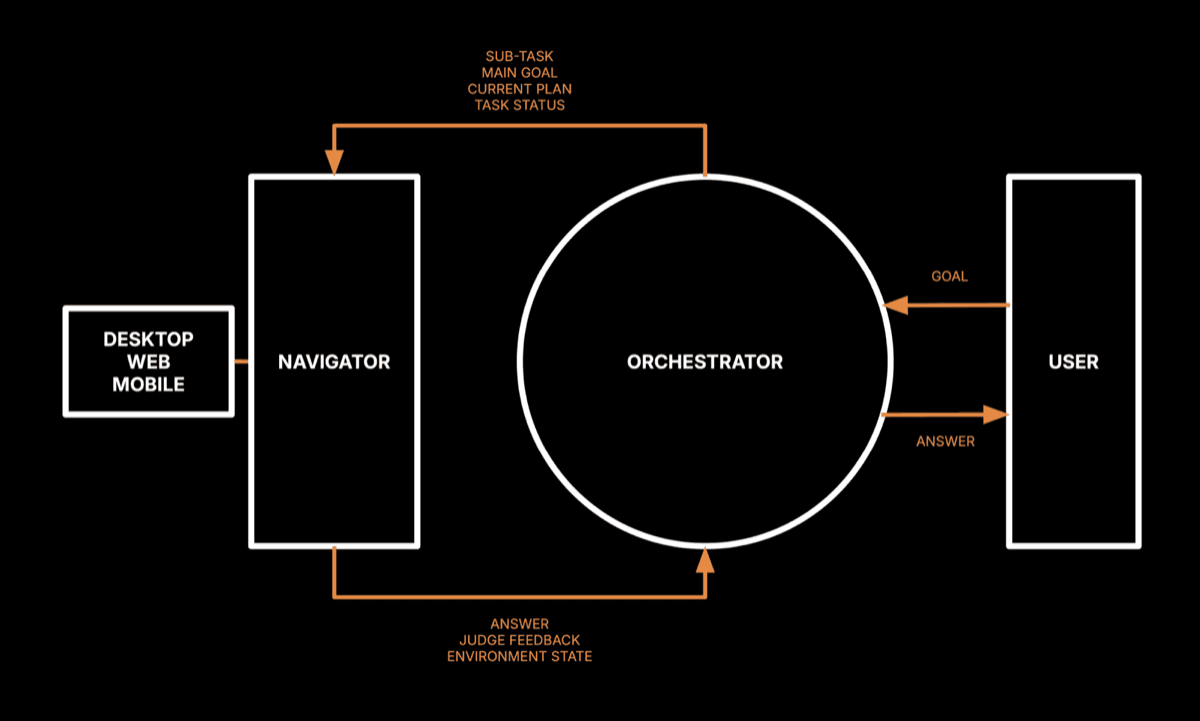 Diagram showing a user sending a goal to the Surfer 2 orchestrator, which coordinates a navigator acting across desktop, web, and mobile environments.