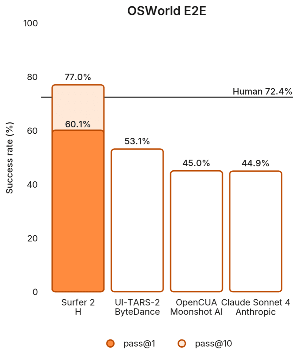 OSWorld E2E bar chart showing Surfer 2 at 60.1% pass@1 and 77.0% pass@10, above the 72.4% human baseline with retries.