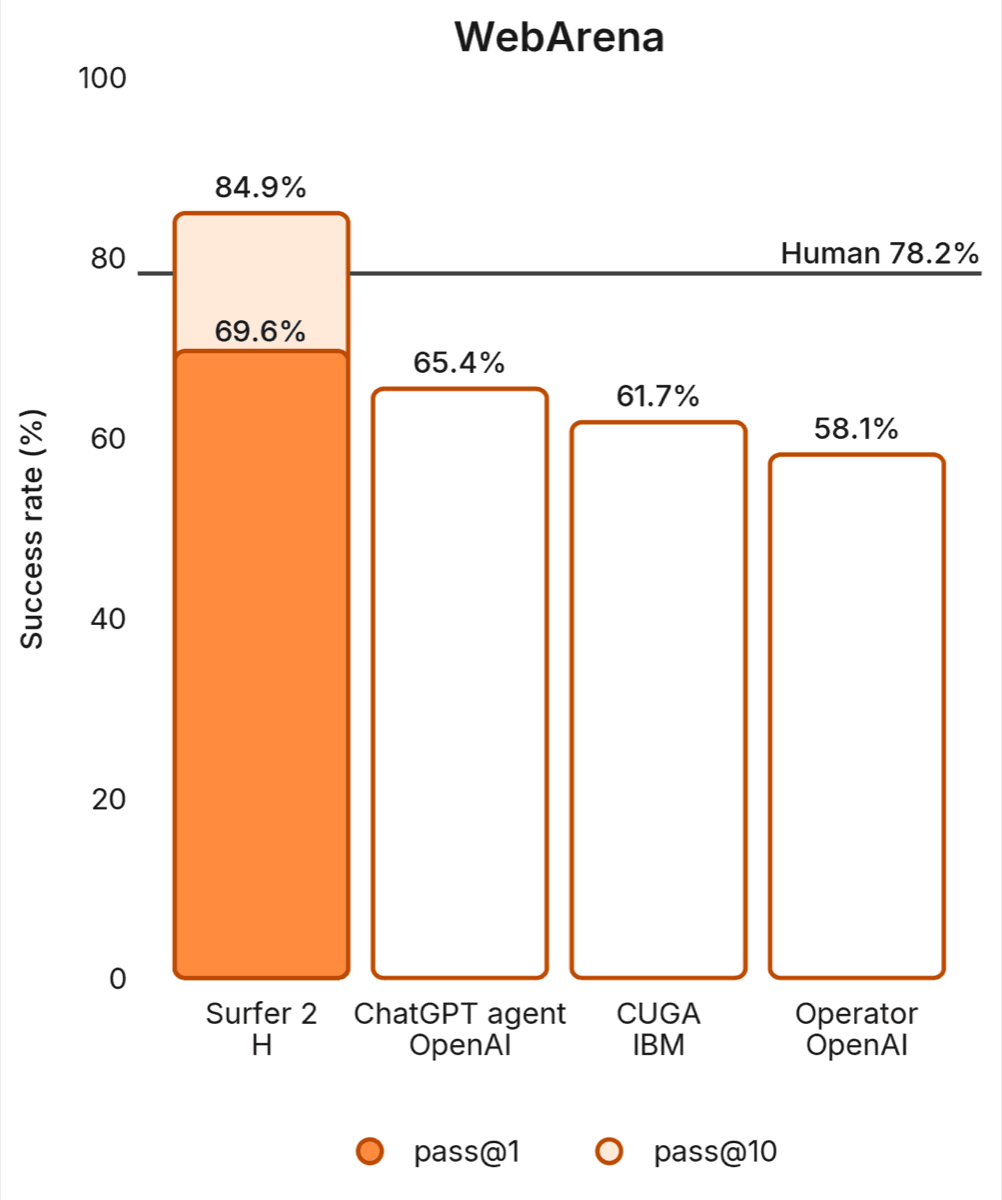 WebArena bar chart showing Surfer 2 at 69.6% pass@1 and 84.9% pass@10, ahead of other agents and the 78.2% human baseline with retries.