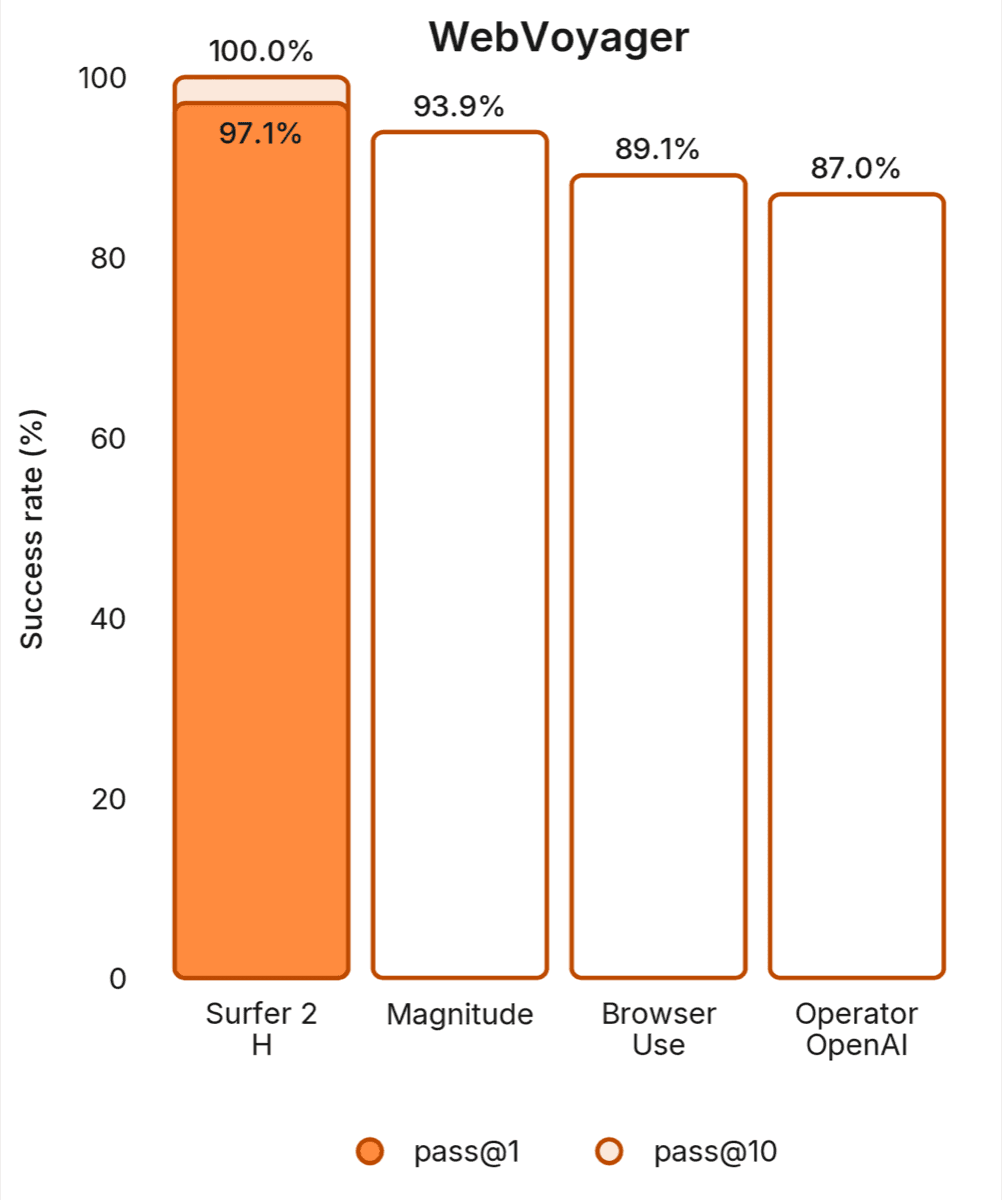 WebVoyager bar chart showing Surfer 2 at 97.1% pass@1 and 100.0% pass@10, ahead of Magnitude, Browser Use, and OpenAI Operator.