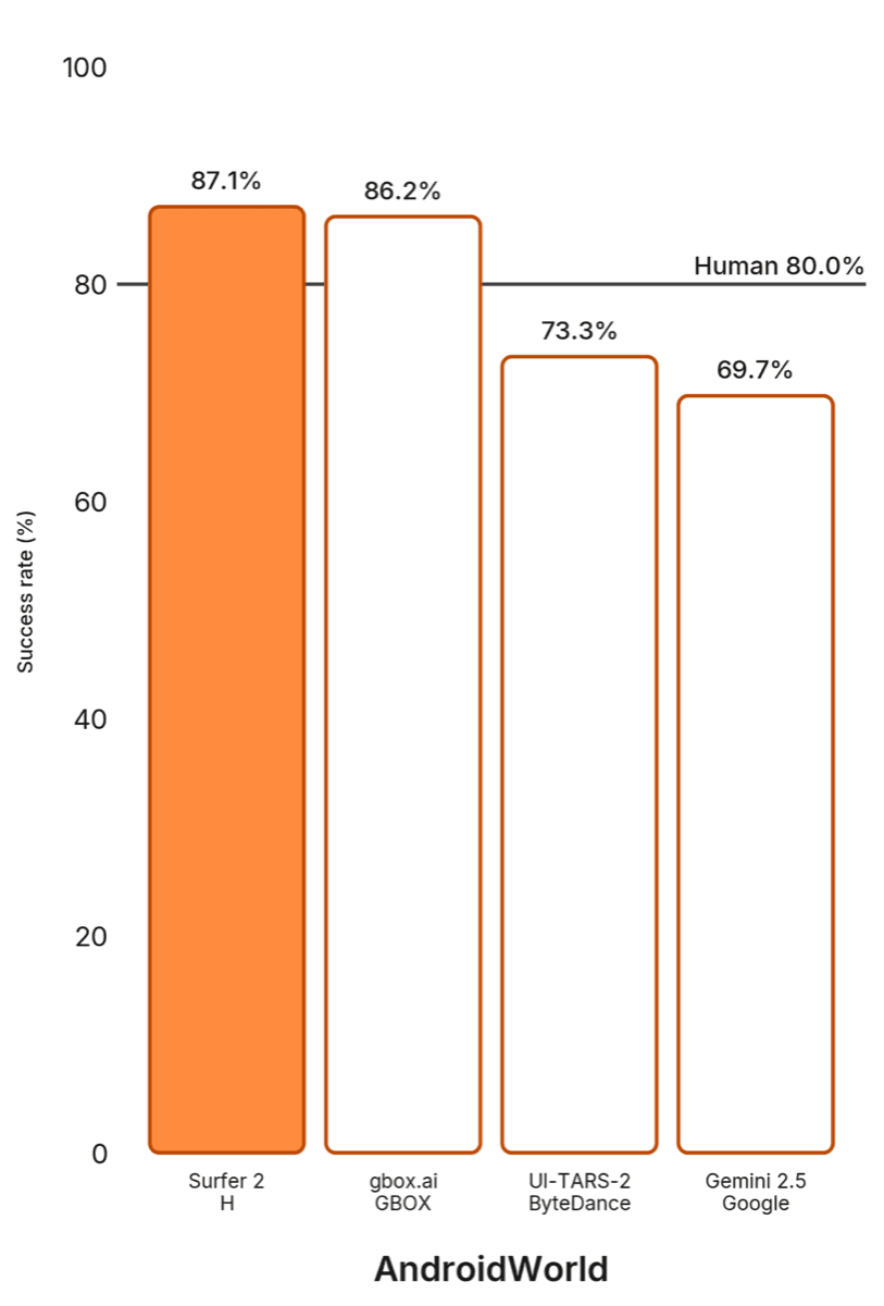 AndroidWorld bar chart showing Surfer 2 at 87.1%, ahead of gbox.ai GBOX at 86.2%, UI-TARS-2 at 73.3%, Gemini 2.5 at 69.7%, and the 80.0% human baseline.