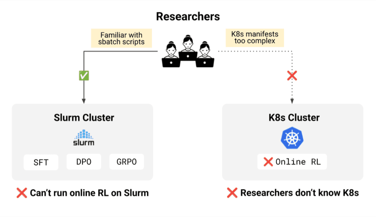Diagram showing researchers comfortable with Slurm for SFT, DPO, and GRPO, while online RL remains blocked on an unfamiliar Kubernetes cluster.